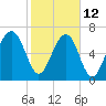 North Dawson Landing tide chart for Sunday, February 12, 2023