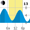 North Dawson Landing tide chart for Monday, February 13, 2023