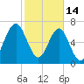 North Dawson Landing tide chart for Tuesday, February 14, 2023