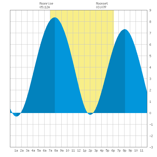 North Dawson Landing tide chart for Friday, February 17, 2023