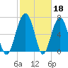 North Dawson Landing tide chart for Saturday, February 18, 2023