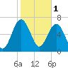 North Dawson Landing tide chart for Wednesday, February 1, 2023