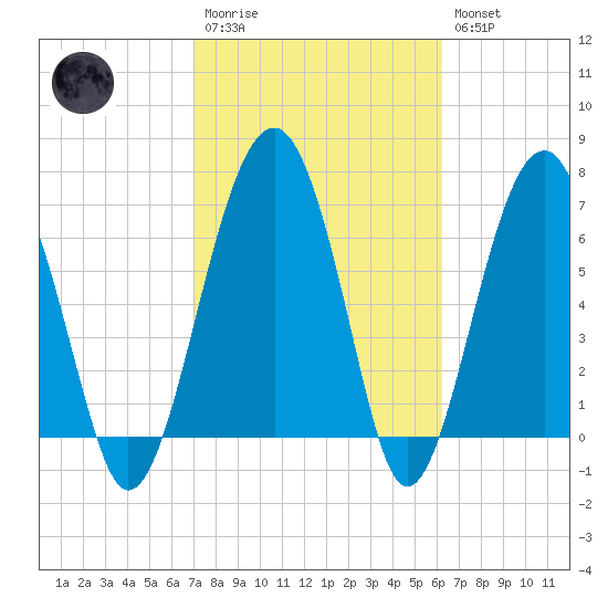 North Dawson Landing tide chart for Monday, February 20, 2023