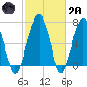 North Dawson Landing tide chart for Monday, February 20, 2023