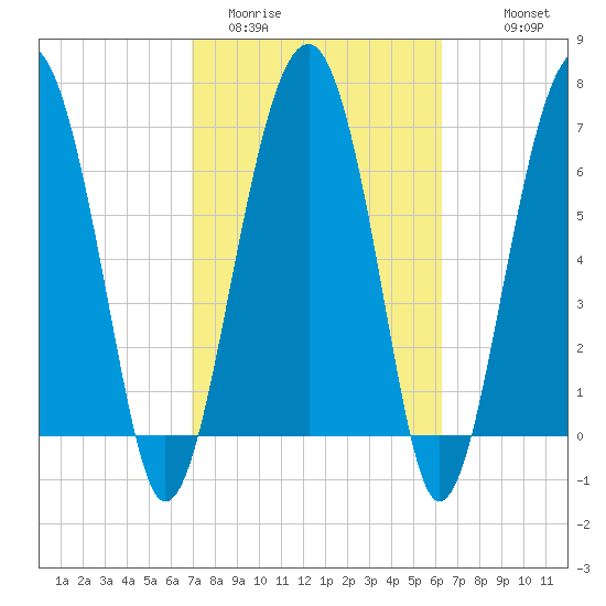 North Dawson Landing tide chart for Wednesday, February 22, 2023