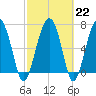 North Dawson Landing tide chart for Wednesday, February 22, 2023
