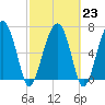 North Dawson Landing tide chart for Thursday, February 23, 2023