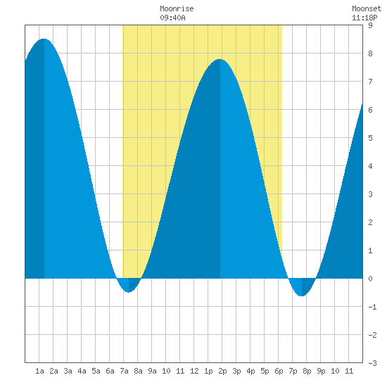 North Dawson Landing tide chart for Friday, February 24, 2023