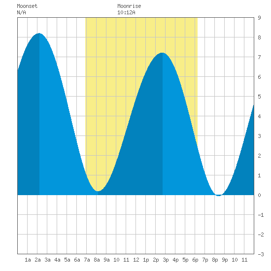 North Dawson Landing tide chart for Saturday, February 25, 2023