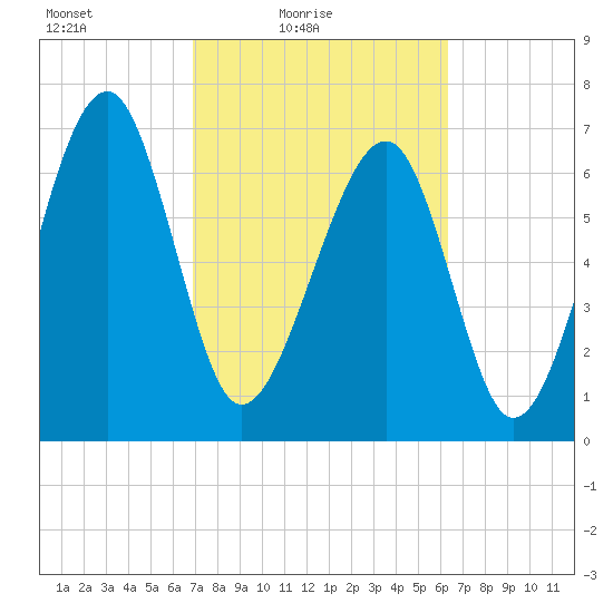 North Dawson Landing tide chart for Sunday, February 26, 2023