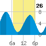 North Dawson Landing tide chart for Sunday, February 26, 2023