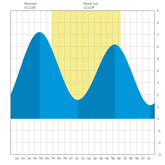 North Dawson Landing tide chart for Tuesday, February 28, 2023