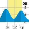 North Dawson Landing tide chart for Tuesday, February 28, 2023