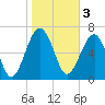 North Dawson Landing tide chart for Friday, February 3, 2023