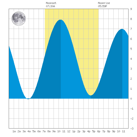 North Dawson Landing tide chart for Sunday, February 5, 2023