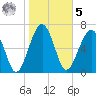 North Dawson Landing tide chart for Sunday, February 5, 2023