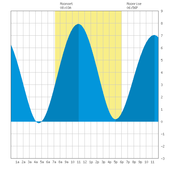 North Dawson Landing tide chart for Monday, February 6, 2023
