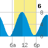 North Dawson Landing tide chart for Monday, February 6, 2023
