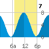 North Dawson Landing tide chart for Tuesday, February 7, 2023