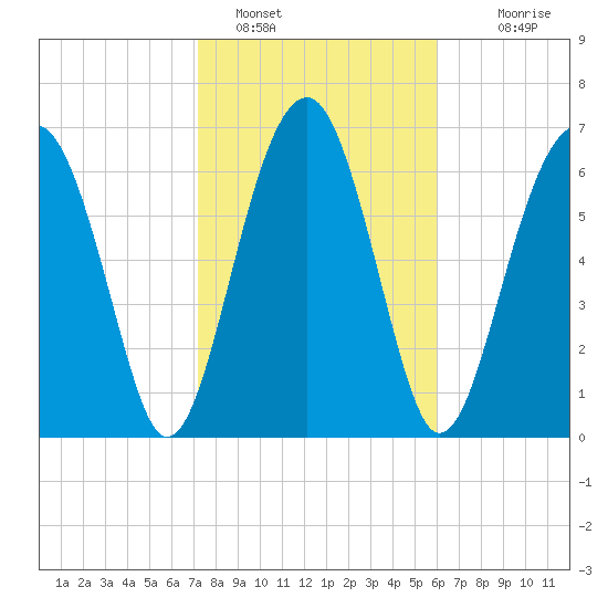 North Dawson Landing tide chart for Wednesday, February 8, 2023