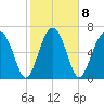 North Dawson Landing tide chart for Wednesday, February 8, 2023