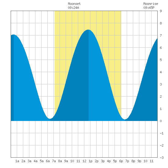 North Dawson Landing tide chart for Thursday, February 9, 2023