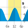 North Dawson Landing tide chart for Thursday, February 9, 2023