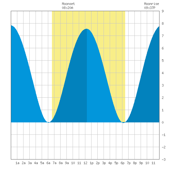 North Dawson Landing tide chart for Friday, March 10, 2023