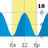 North Dawson Landing tide chart for Friday, March 10, 2023
