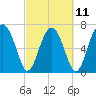 North Dawson Landing tide chart for Saturday, March 11, 2023