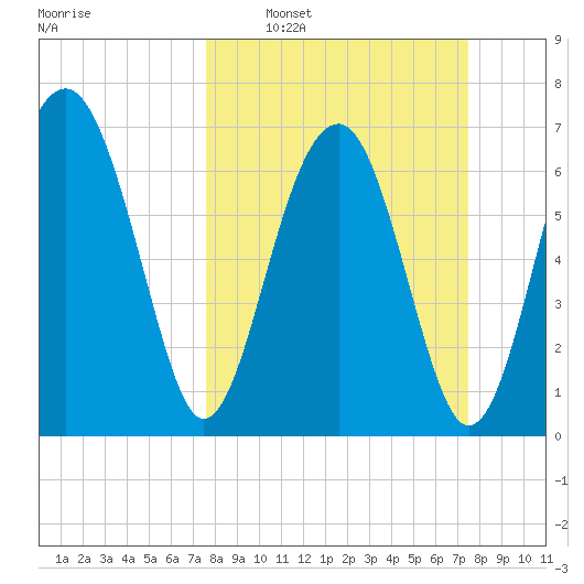 North Dawson Landing tide chart for Sunday, March 12, 2023