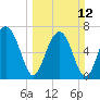 North Dawson Landing tide chart for Sunday, March 12, 2023