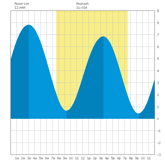 North Dawson Landing tide chart for Monday, March 13, 2023