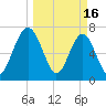 North Dawson Landing tide chart for Thursday, March 16, 2023