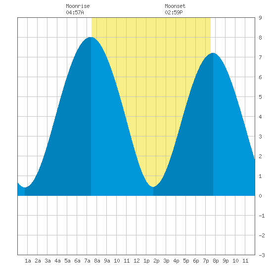 North Dawson Landing tide chart for Friday, March 17, 2023