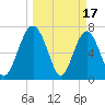 North Dawson Landing tide chart for Friday, March 17, 2023