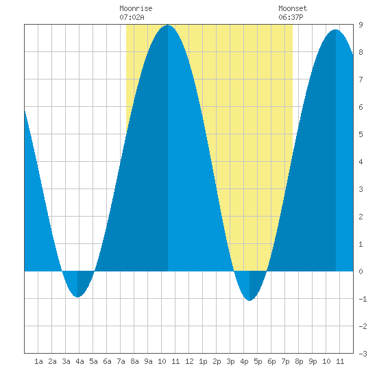 North Dawson Landing tide chart for Monday, March 20, 2023