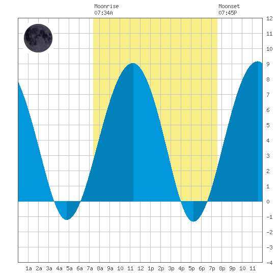 North Dawson Landing tide chart for Tuesday, March 21, 2023