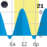 North Dawson Landing tide chart for Tuesday, March 21, 2023