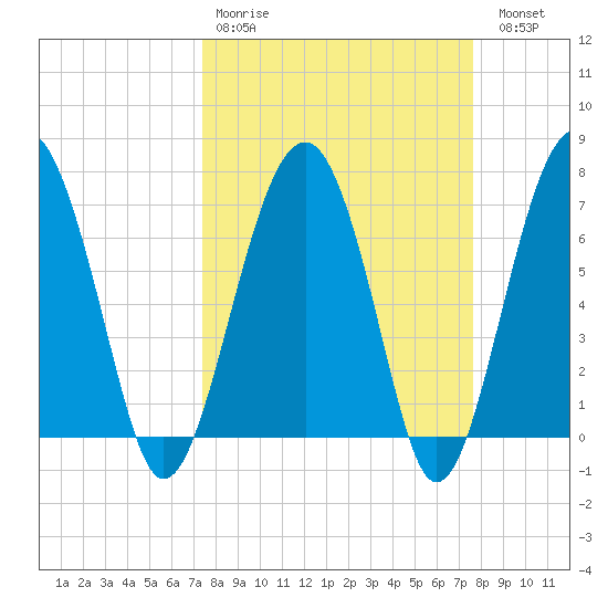 North Dawson Landing tide chart for Wednesday, March 22, 2023
