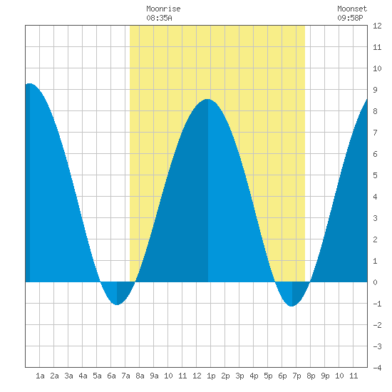 North Dawson Landing tide chart for Thursday, March 23, 2023