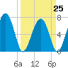 North Dawson Landing tide chart for Saturday, March 25, 2023