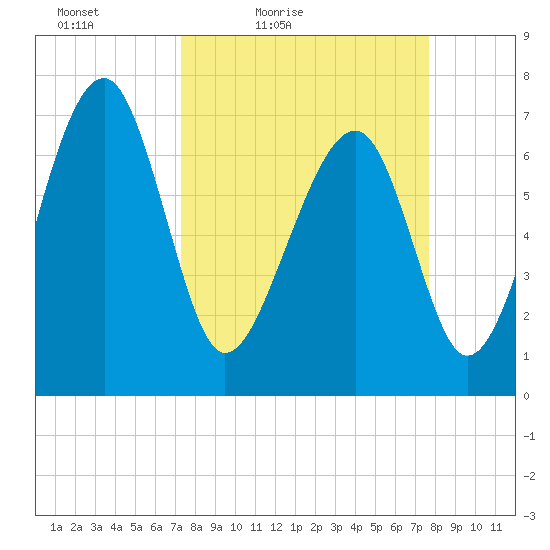 North Dawson Landing tide chart for Monday, March 27, 2023