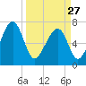 North Dawson Landing tide chart for Monday, March 27, 2023