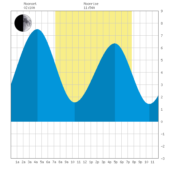 North Dawson Landing tide chart for Tuesday, March 28, 2023