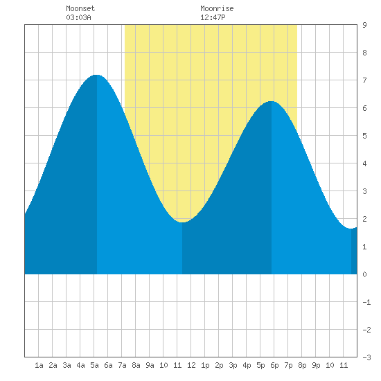North Dawson Landing tide chart for Wednesday, March 29, 2023