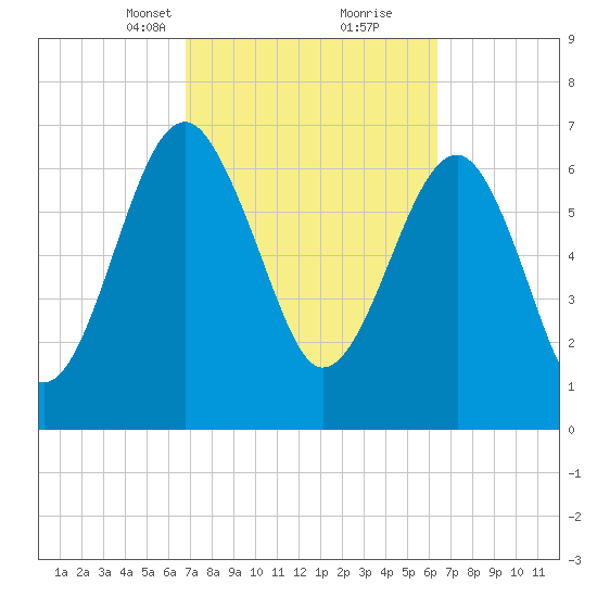 North Dawson Landing tide chart for Thursday, March 2, 2023