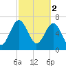 North Dawson Landing tide chart for Thursday, March 2, 2023