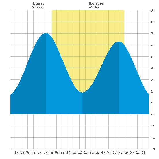 North Dawson Landing tide chart for Thursday, March 30, 2023
