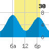 North Dawson Landing tide chart for Thursday, March 30, 2023
